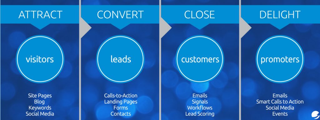 Inbound Marketing Process Diagram