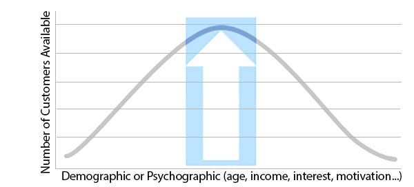 Customer Bell Curve Illustration