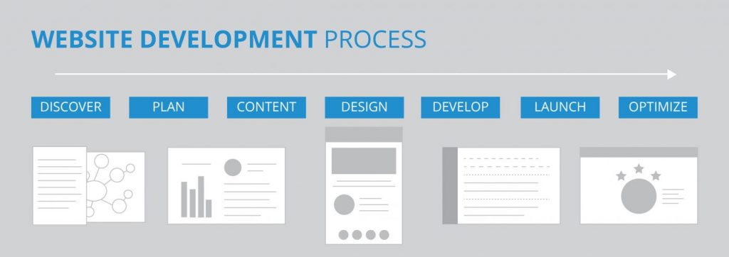 Website Development Process Chart