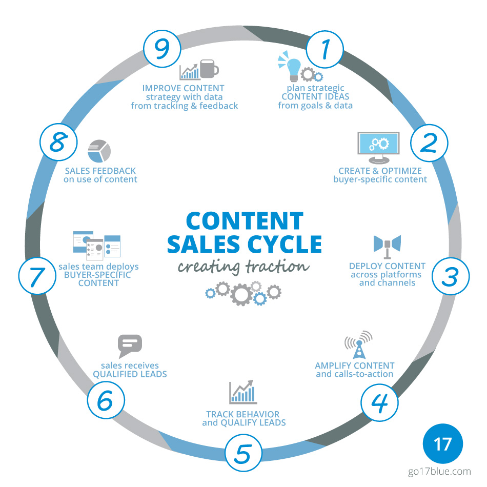 Content marketing sales cycle graphic | 17blue Digital